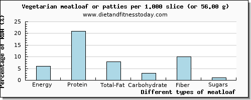 nutritional value and nutritional content in meatloaf